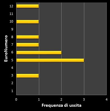 Statistiche EuroJackpot Frequenza degli EuroNumeri vincenti