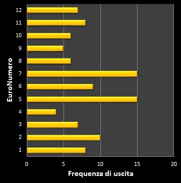 Statistiche EuroJackpot Frequenza degli EuroNumeri vincenti