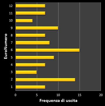 Statistiche EuroJackpot Frequenza degli EuroNumeri vincenti