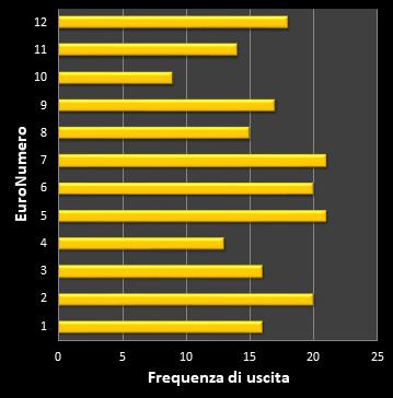 Statistiche EuroJackpot Frequenza degli EuroNumeri vincenti