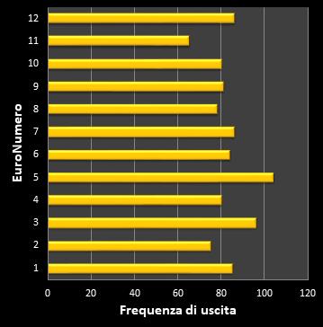 Statistiche EuroJackpot Frequenza degli EuroNumeri vincenti