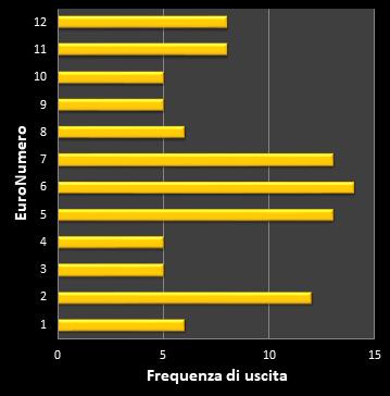 Statistiche EuroJackpot Frequenza degli EuroNumeri vincenti