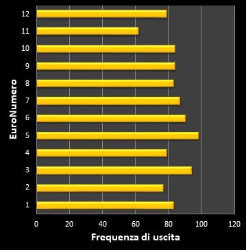 Statistiche EuroJackpot Frequenza degli EuroNumeri vincenti