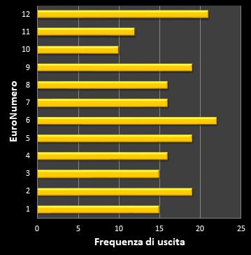 Statistiche EuroJackpot Frequenza degli EuroNumeri vincenti