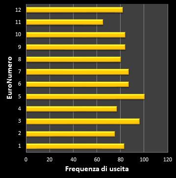 Statistiche EuroJackpot Frequenza degli EuroNumeri vincenti