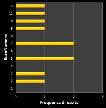 Statistiche EuroJackpot Frequenza degli EuroNumeri vincenti