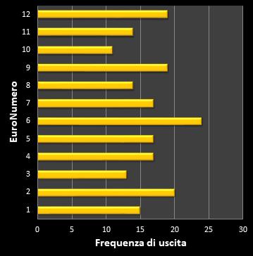 Statistiche EuroJackpot Frequenza degli EuroNumeri vincenti