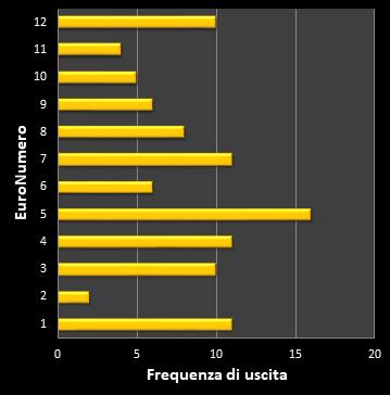 Statistiche EuroJackpot Frequenza degli EuroNumeri vincenti