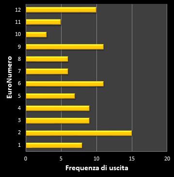 Statistiche EuroJackpot Frequenza degli EuroNumeri vincenti