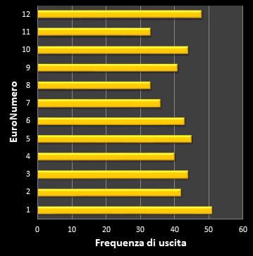 Statistiche EuroJackpot Frequenza degli EuroNumeri vincenti