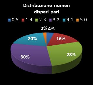 Statistiche EuroJackpot Distribuzione dei numeri dispari/pari
