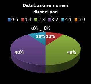 Statistiche EuroJackpot Distribuzione dei numeri dispari/pari