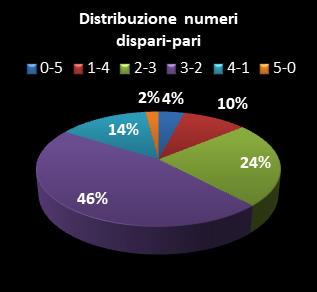 Statistiche EuroJackpot Distribuzione dei numeri dispari/pari