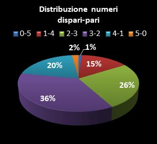 Statistiche EuroJackpot Distribuzione dei numeri dispari/pari
