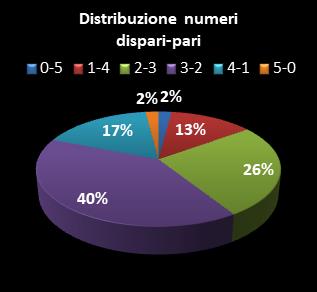 Statistiche EuroJackpot Distribuzione dei numeri dispari/pari