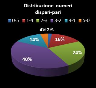 Statistiche EuroJackpot Distribuzione dei numeri dispari/pari