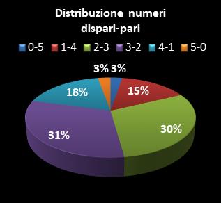 Statistiche EuroJackpot Distribuzione dei numeri dispari/pari