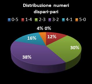 Statistiche EuroJackpot Distribuzione dei numeri dispari/pari