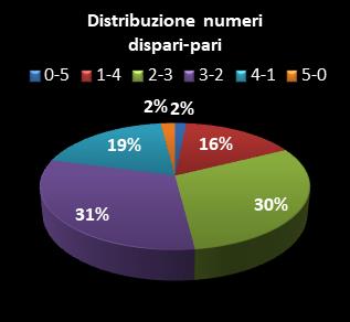 Statistiche EuroJackpot Distribuzione dei numeri dispari/pari