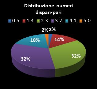 Statistiche EuroJackpot Distribuzione dei numeri dispari/pari