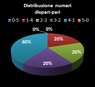 Statistiche EuroJackpot Distribuzione dei numeri dispari/pari
