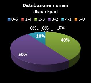 Statistiche EuroJackpot Distribuzione dei numeri dispari/pari