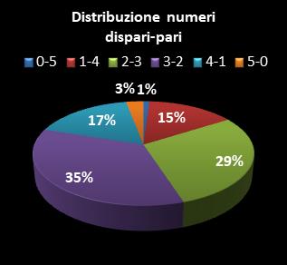 Statistiche EuroJackpot Distribuzione dei numeri dispari/pari