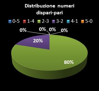 Statistiche EuroJackpot Distribuzione dei numeri dispari/pari