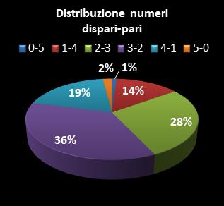 Statistiche EuroJackpot Distribuzione dei numeri dispari/pari