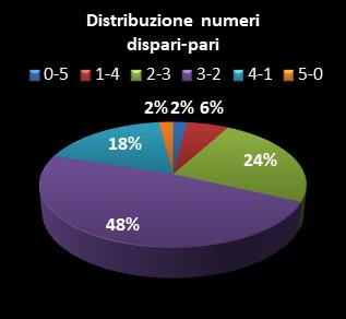 Statistiche EuroJackpot Distribuzione dei numeri dispari/pari