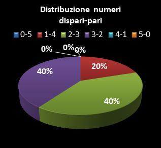 Statistiche EuroJackpot Distribuzione dei numeri dispari/pari