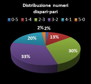 Statistiche EuroJackpot Distribuzione dei numeri dispari/pari