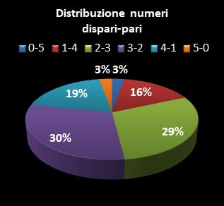 Statistiche EuroJackpot Distribuzione dei numeri dispari/pari