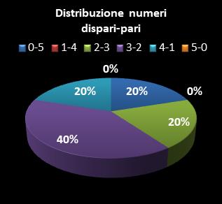 Statistiche EuroJackpot Distribuzione dei numeri dispari/pari