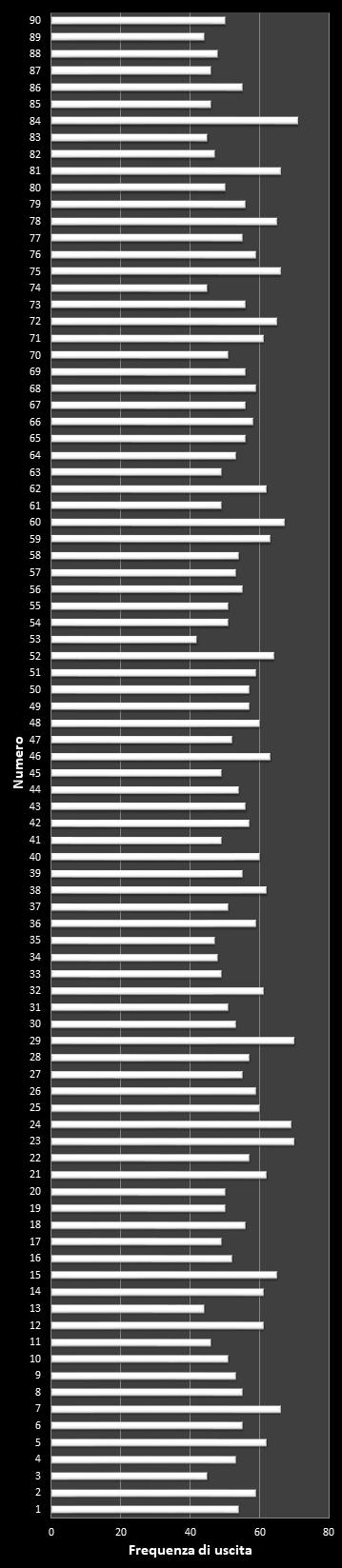 Statistiche 10eLotto Frequenza dei numeri vincenti