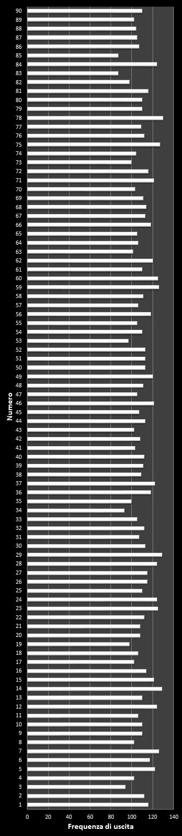 Statistiche 10eLotto Frequenza dei numeri vincenti