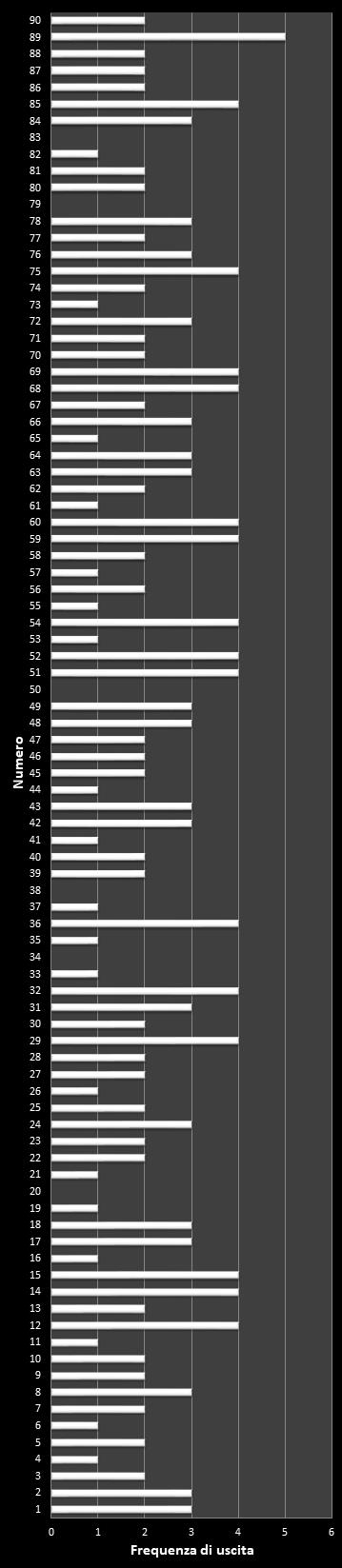 Statistiche 10eLotto Frequenza dei numeri vincenti