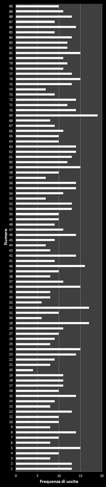 Statistiche 10eLotto Frequenza dei numeri vincenti