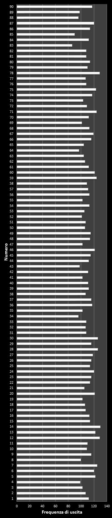 Statistiche 10eLotto Frequenza dei numeri vincenti