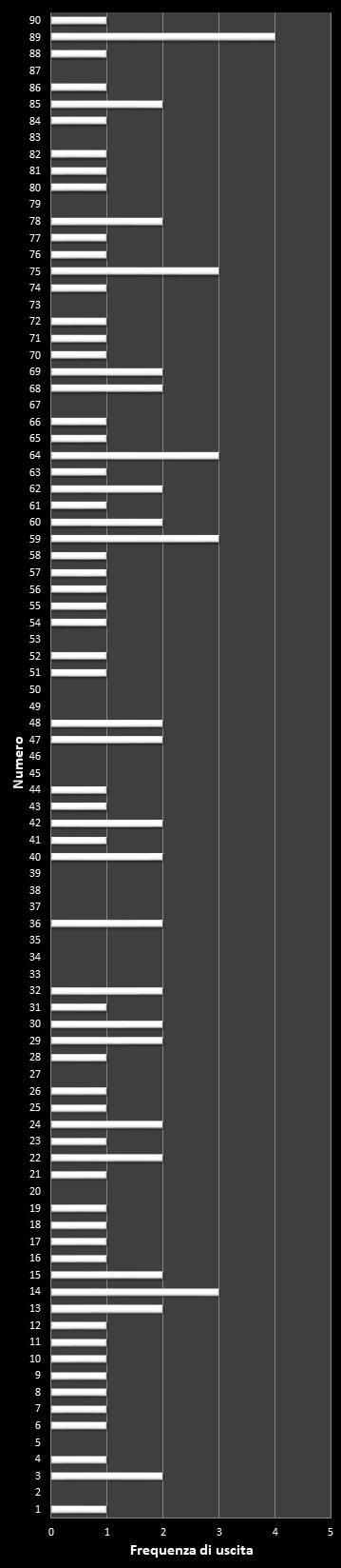 Statistiche 10eLotto Frequenza dei numeri vincenti