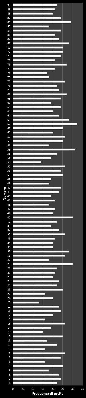 Statistiche 10eLotto Frequenza dei numeri vincenti