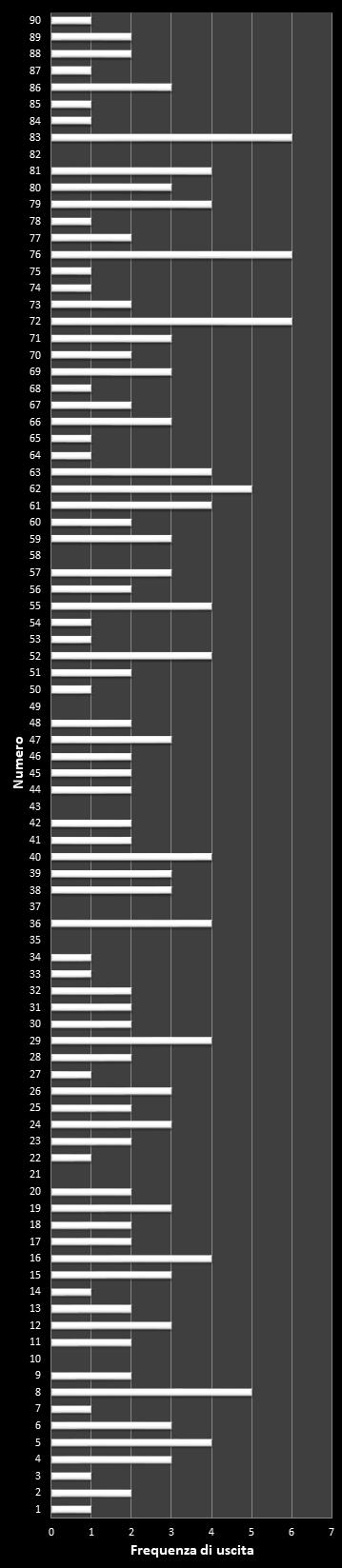Statistiche 10eLotto Frequenza dei numeri vincenti