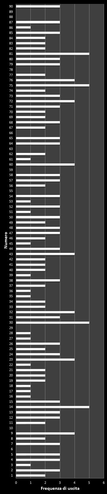 Statistiche 10eLotto Frequenza dei numeri vincenti