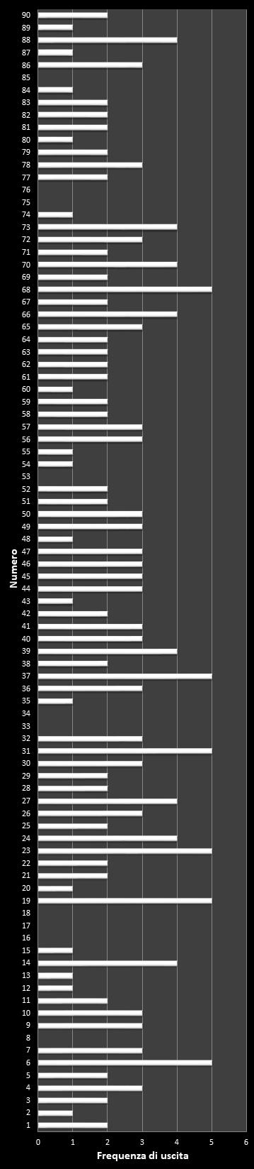 Statistiche 10eLotto Frequenza dei numeri vincenti