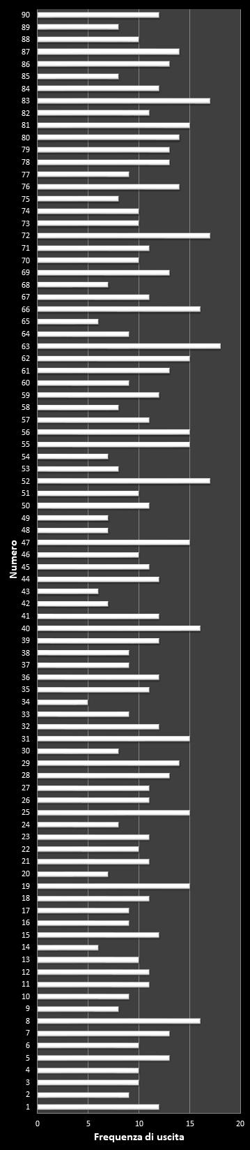 Statistiche 10eLotto Frequenza dei numeri vincenti