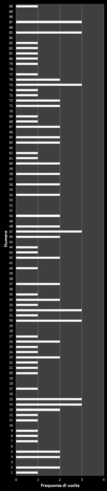 Statistiche 10eLotto Frequenza dei numeri vincenti