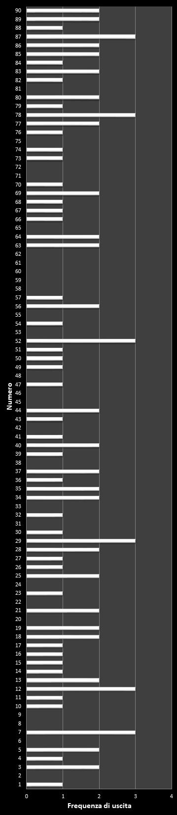 Statistiche 10eLotto Frequenza dei numeri vincenti