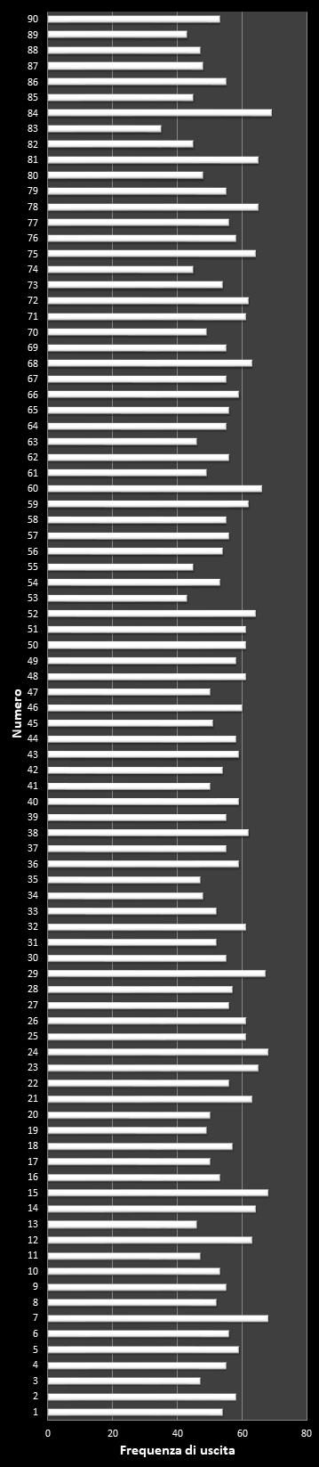 Statistiche 10eLotto Frequenza dei numeri vincenti