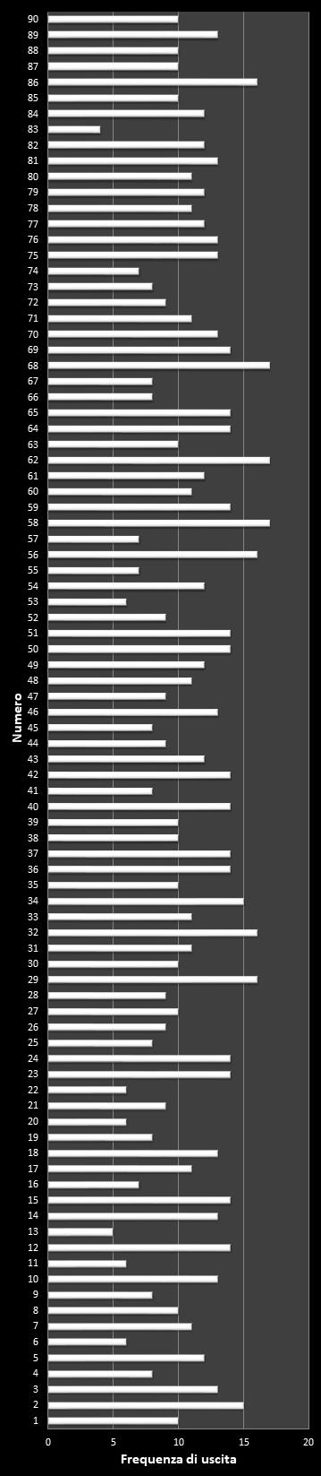 Statistiche 10eLotto Frequenza dei numeri vincenti