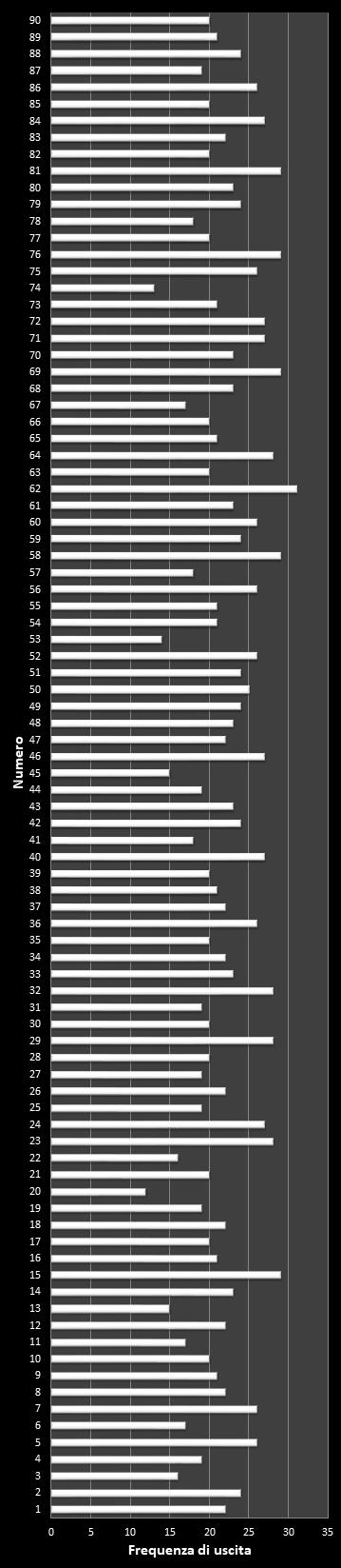 Statistiche 10eLotto Frequenza dei numeri vincenti